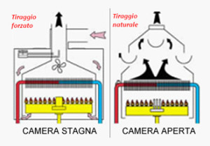 camera stagna o camera aperta